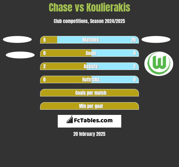 Chase vs Koulierakis h2h player stats