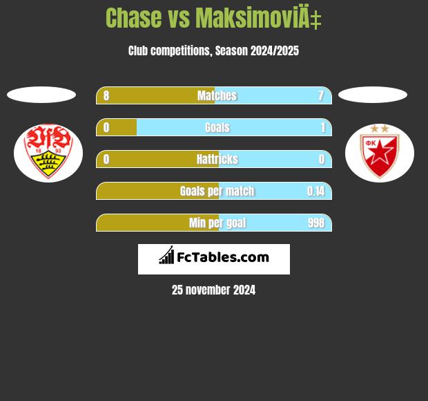 Chase vs MaksimoviÄ‡ h2h player stats