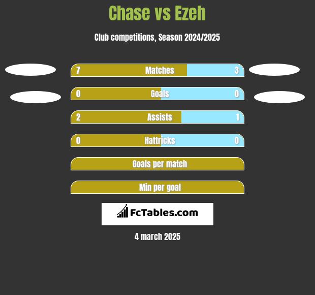 Chase vs Ezeh h2h player stats