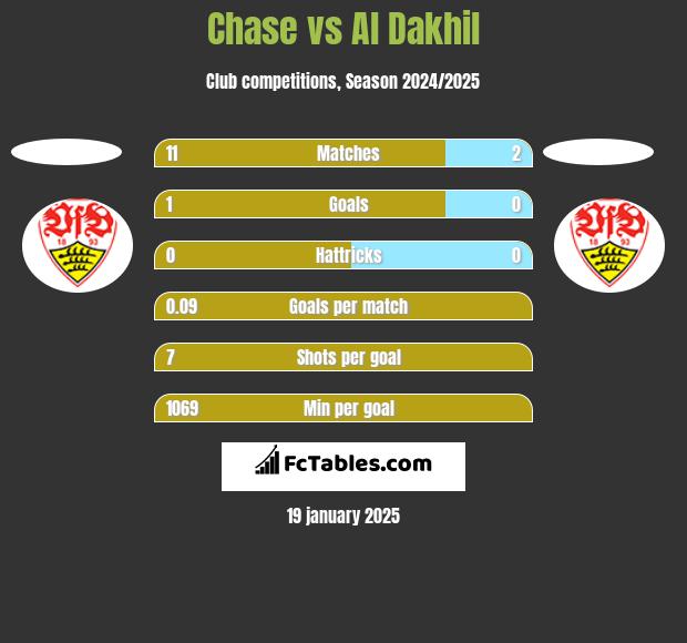 Chase vs Al Dakhil h2h player stats