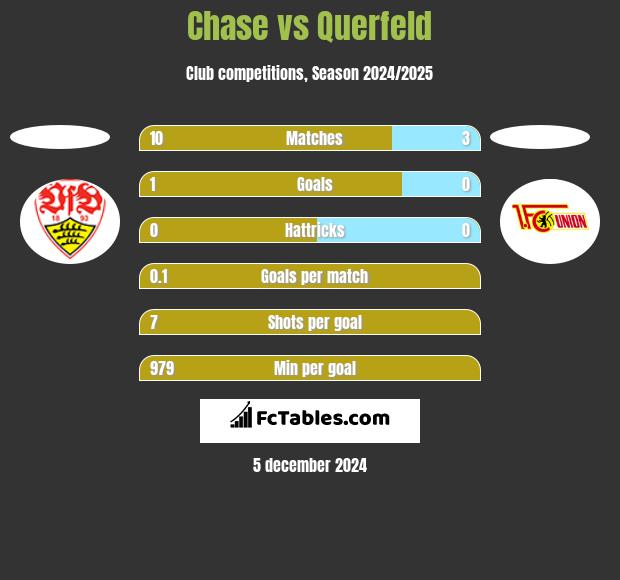 Chase vs Querfeld h2h player stats