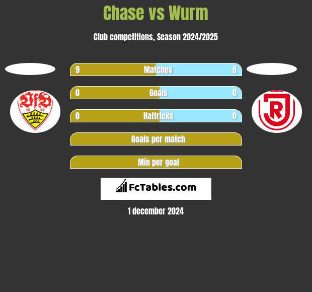 Chase vs Wurm h2h player stats