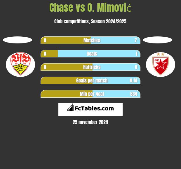 Chase vs O. Mimović h2h player stats