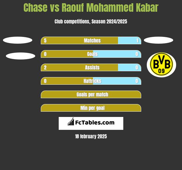 Chase vs Raouf Mohammed Kabar h2h player stats