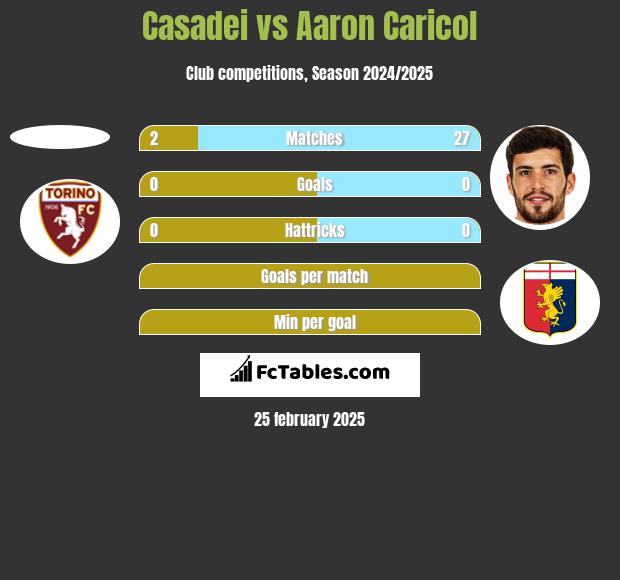 Casadei vs Aaron Caricol h2h player stats