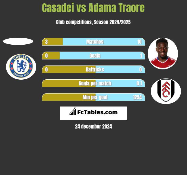 Casadei vs Adama Traore h2h player stats