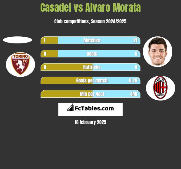 Casadei vs Alvaro Morata h2h player stats