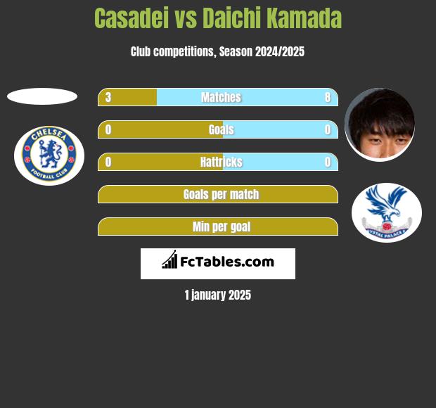 Casadei vs Daichi Kamada h2h player stats