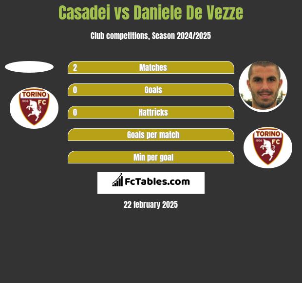 Casadei vs Daniele De Vezze h2h player stats