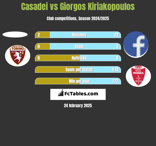 Casadei vs Giorgos Kiriakopoulos h2h player stats