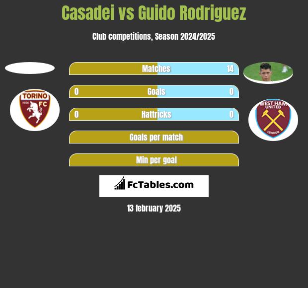 Casadei vs Guido Rodriguez h2h player stats