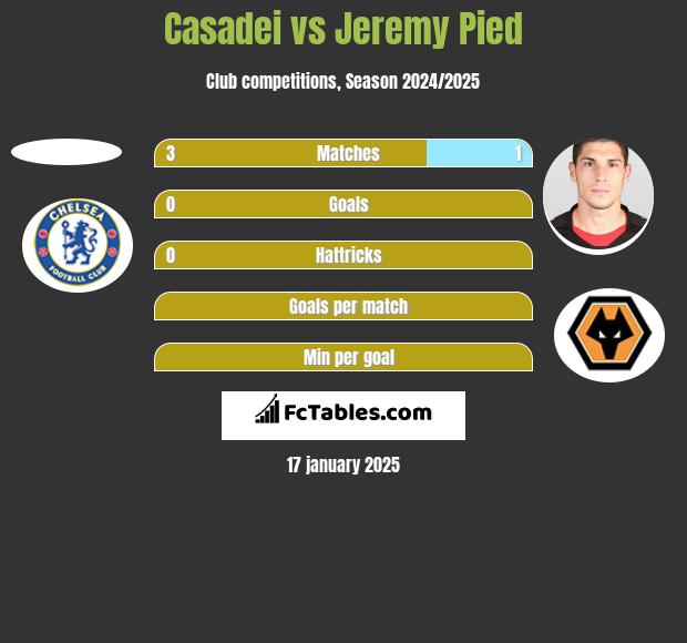 Casadei vs Jeremy Pied h2h player stats