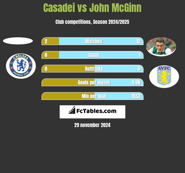 Casadei vs John McGinn h2h player stats