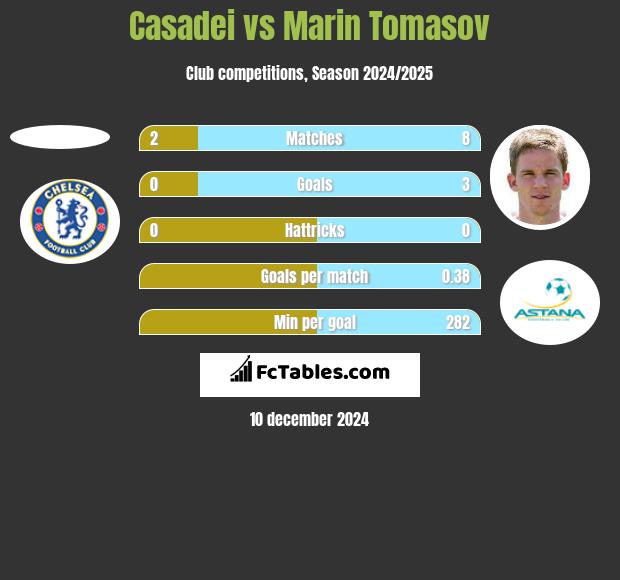 Casadei vs Marin Tomasov h2h player stats