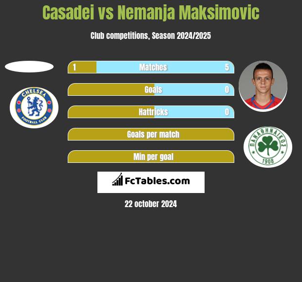 Casadei vs Nemanja Maksimović h2h player stats