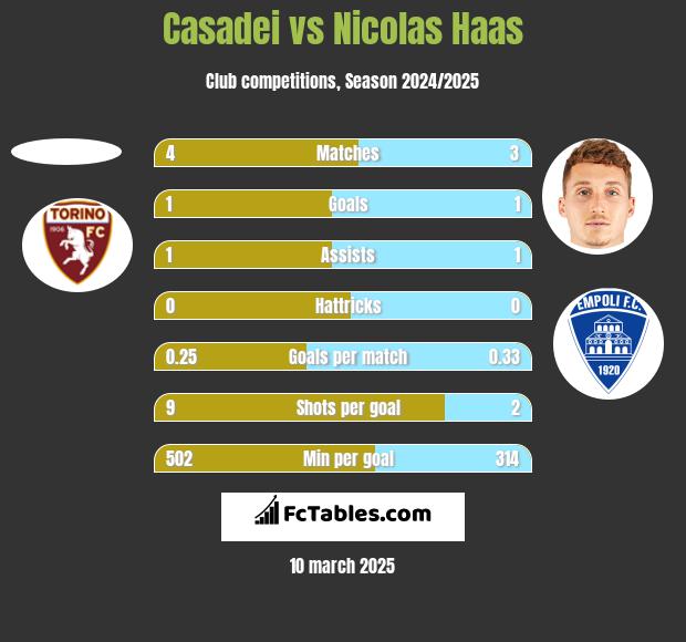 Casadei vs Nicolas Haas h2h player stats