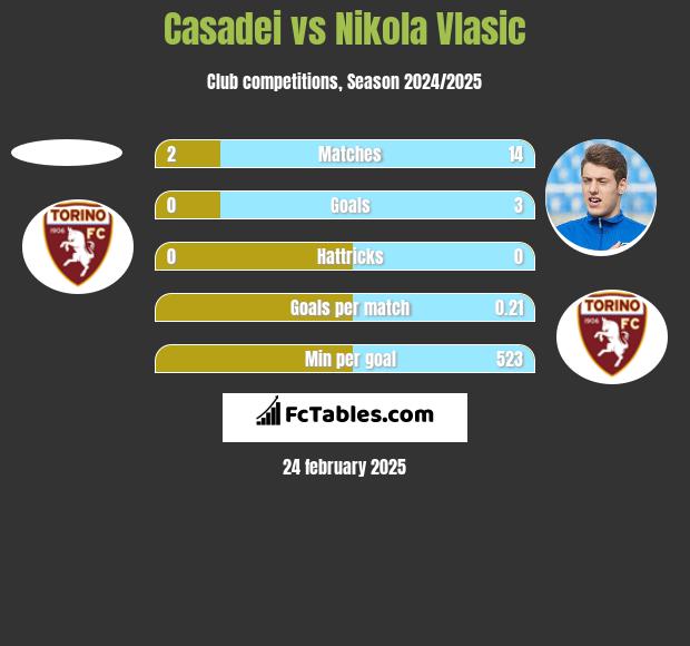 Casadei vs Nikola Vlasic h2h player stats