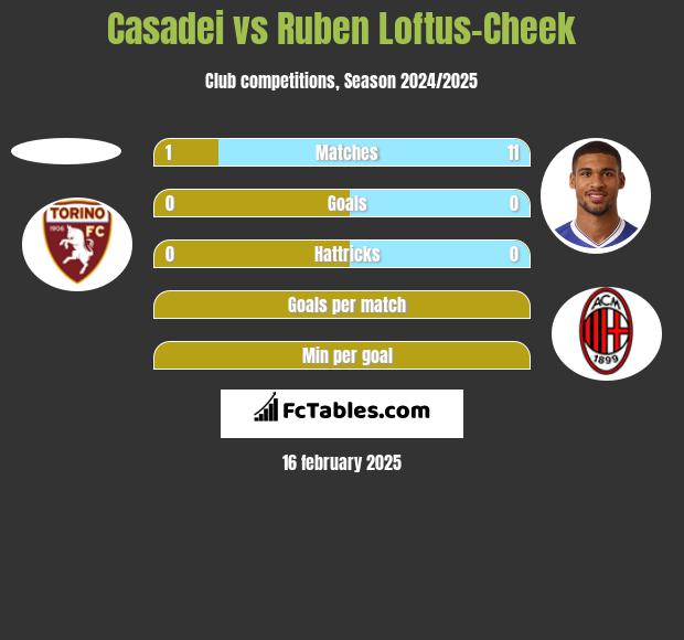 Casadei vs Ruben Loftus-Cheek h2h player stats