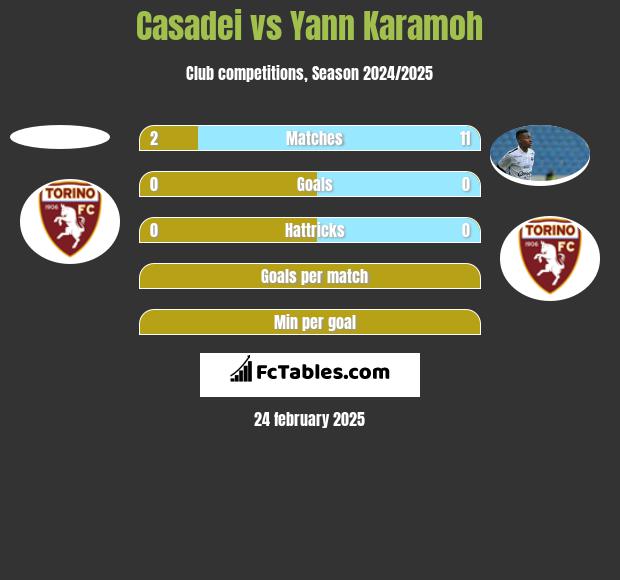 Casadei vs Yann Karamoh h2h player stats