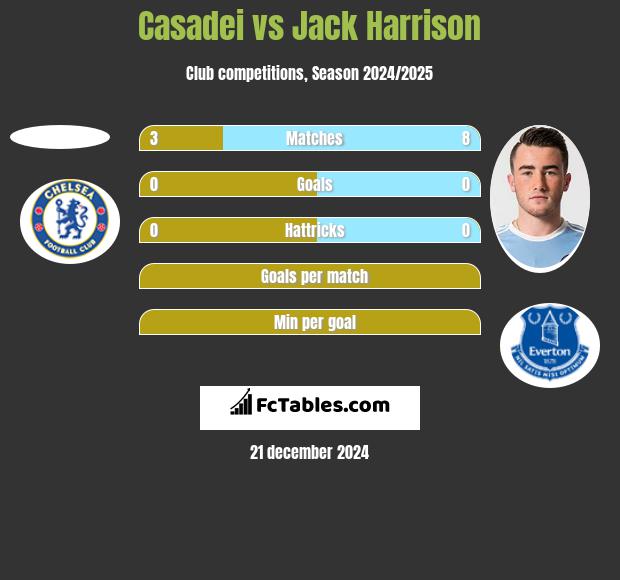 Casadei vs Jack Harrison h2h player stats