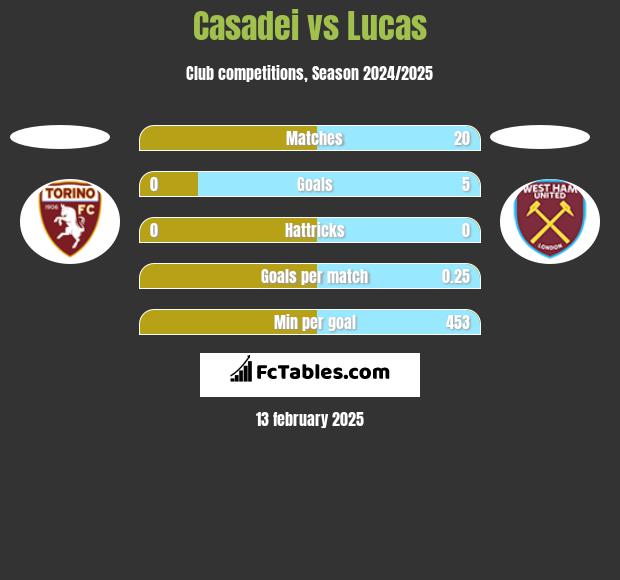 Casadei vs Lucas h2h player stats