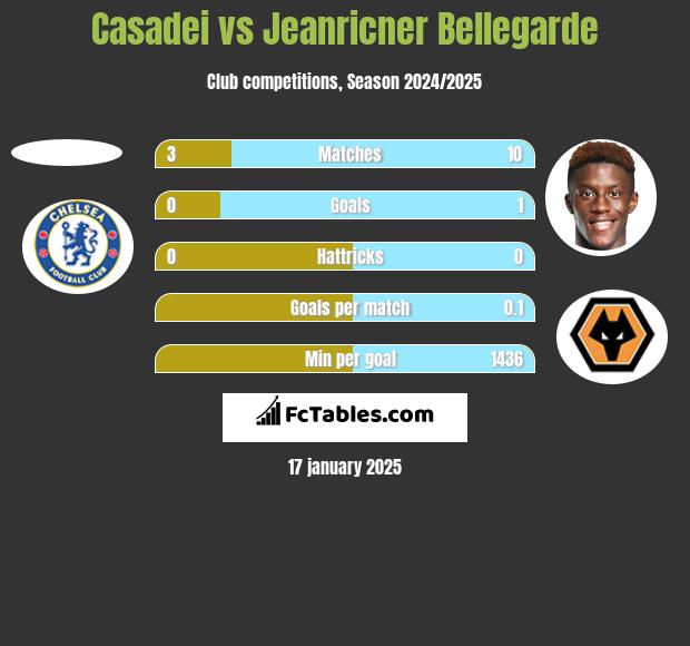 Casadei vs Jeanricner Bellegarde h2h player stats