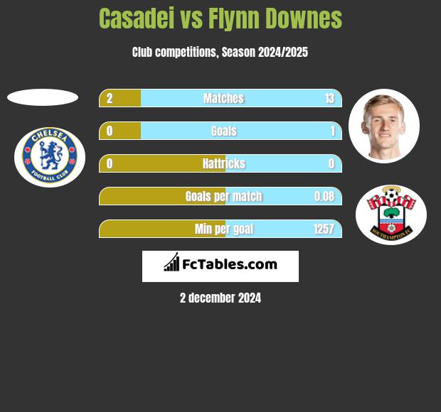 Casadei vs Flynn Downes h2h player stats