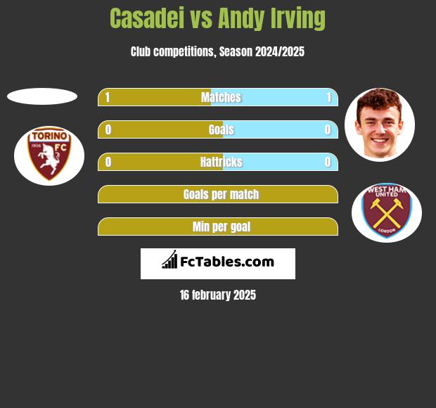 Casadei vs Andy Irving h2h player stats