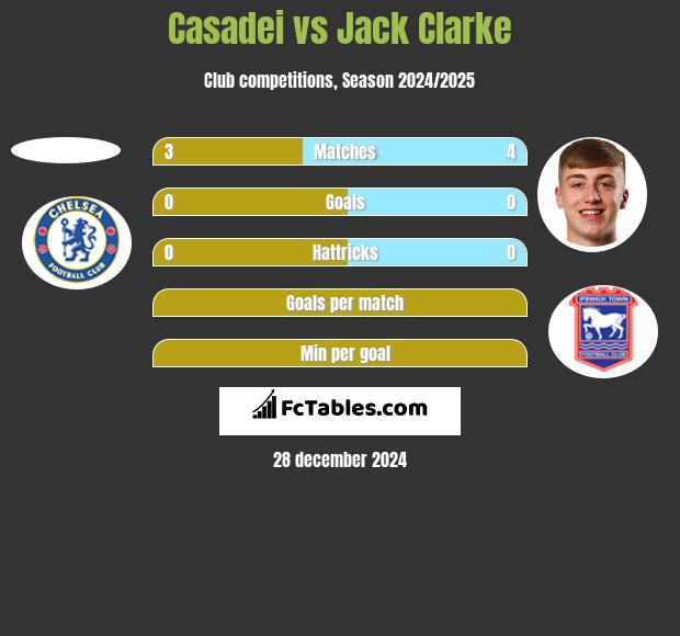 Casadei vs Jack Clarke h2h player stats