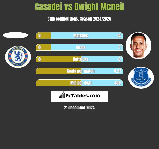 Casadei vs Dwight Mcneil h2h player stats