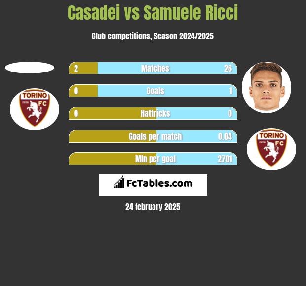 Casadei vs Samuele Ricci h2h player stats