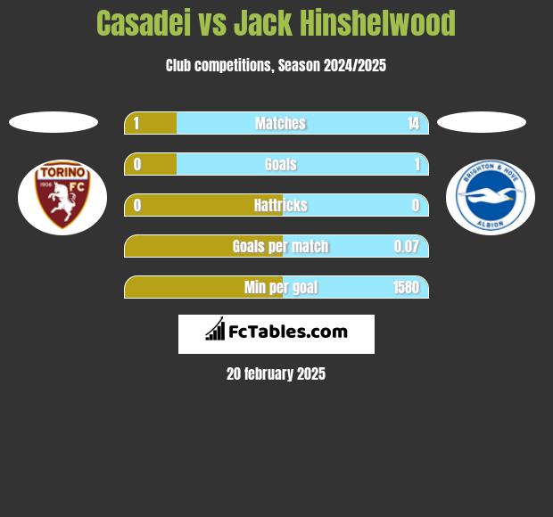 Casadei vs Jack Hinshelwood h2h player stats