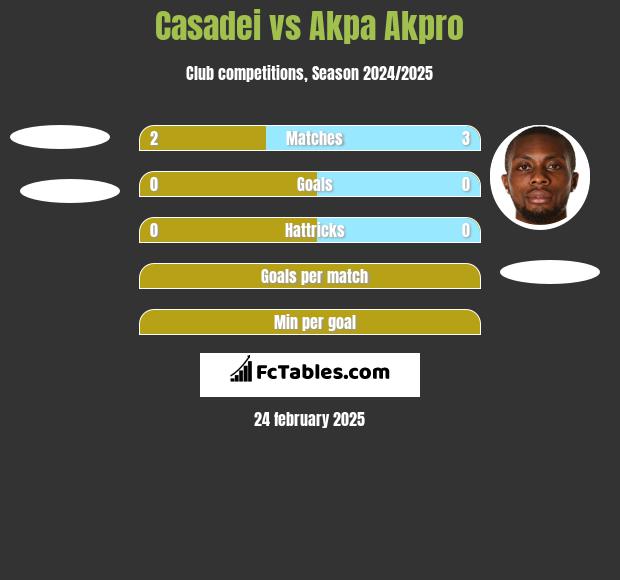 Casadei vs Akpa Akpro h2h player stats