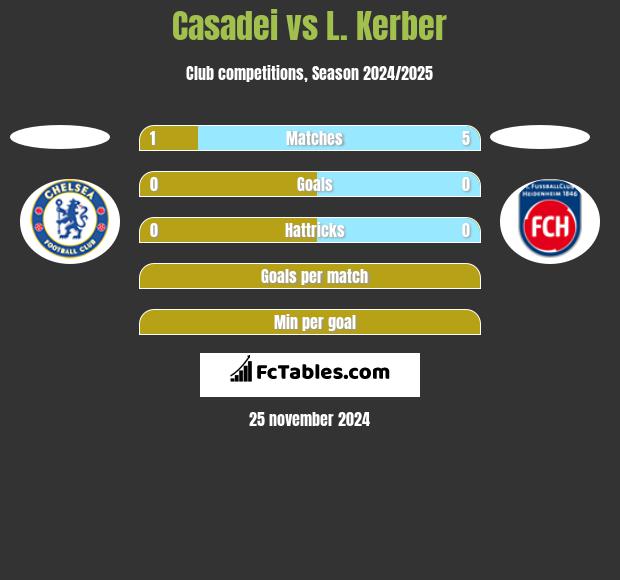 Casadei vs L. Kerber h2h player stats