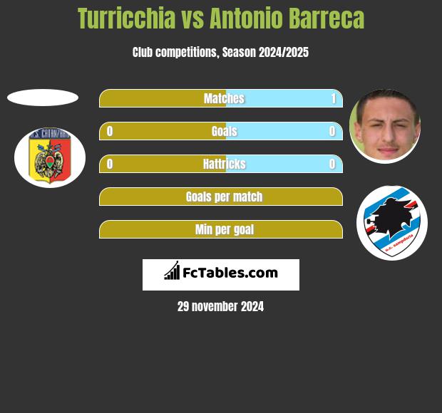 Turricchia vs Antonio Barreca h2h player stats