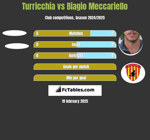 Turricchia vs Biagio Meccariello h2h player stats