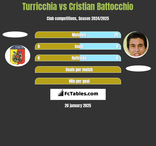 Turricchia vs Cristian Battocchio h2h player stats