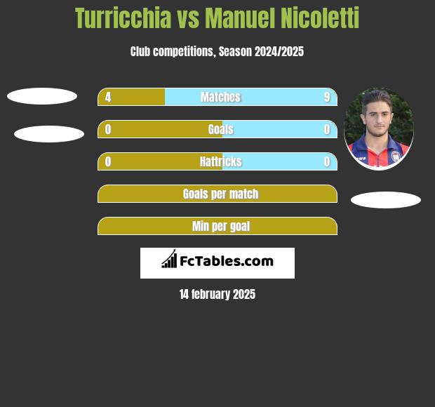 Turricchia vs Manuel Nicoletti h2h player stats