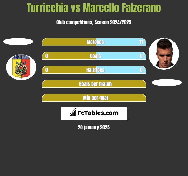 Turricchia vs Marcello Falzerano h2h player stats