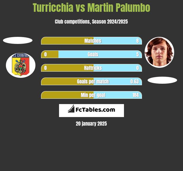 Turricchia vs Martin Palumbo h2h player stats