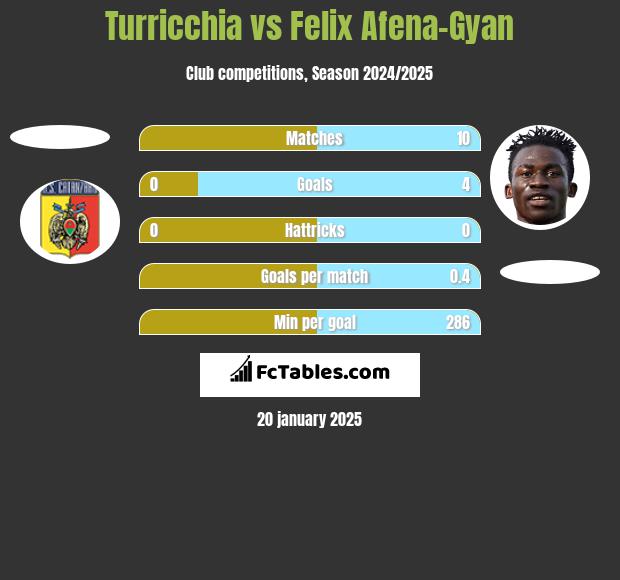 Turricchia vs Felix Afena-Gyan h2h player stats