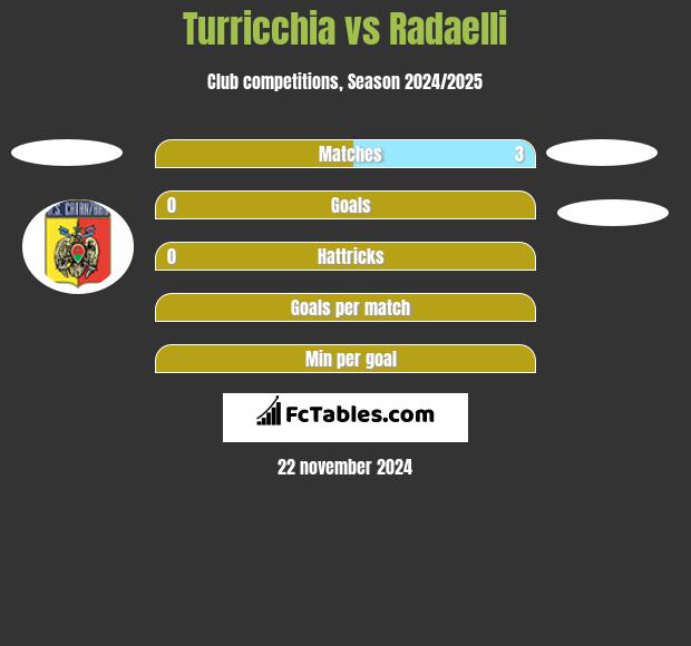 Turricchia vs Radaelli h2h player stats