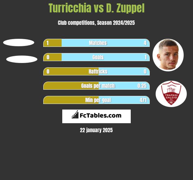 Turricchia vs D. Zuppel h2h player stats