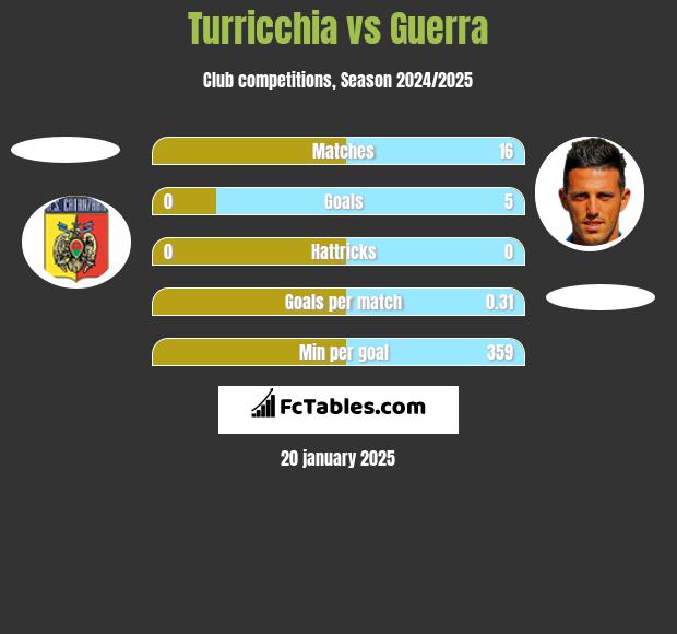 Turricchia vs Guerra h2h player stats