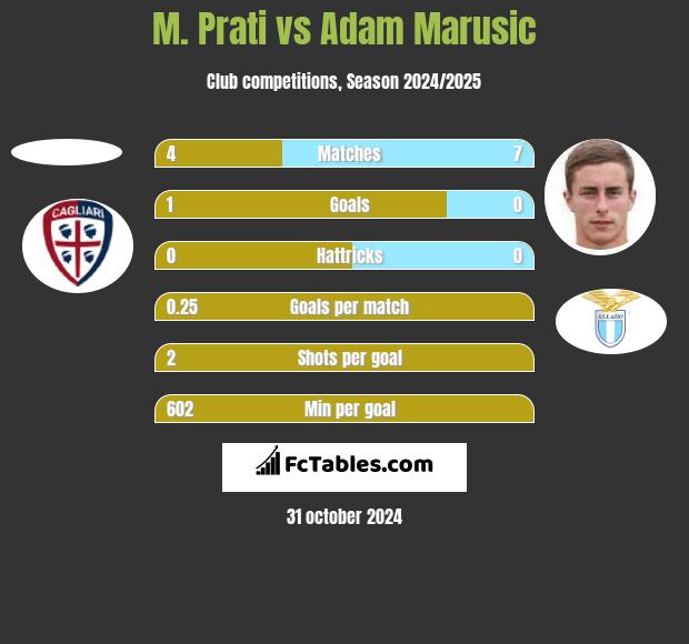 M. Prati vs Adam Marusic h2h player stats