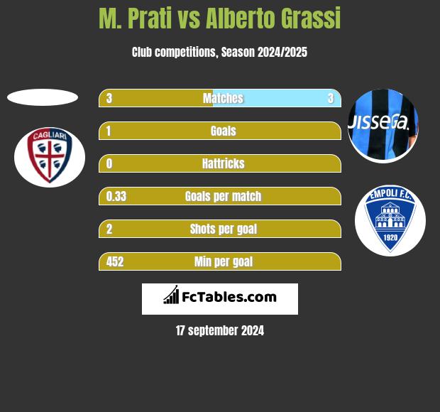 M. Prati vs Alberto Grassi h2h player stats