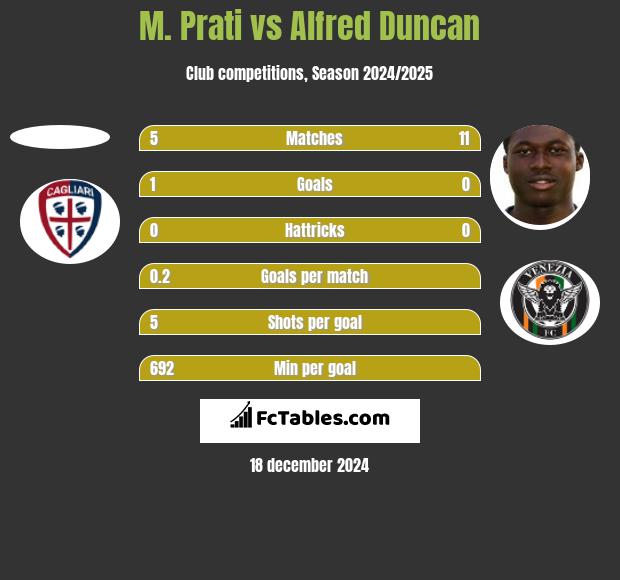 M. Prati vs Alfred Duncan h2h player stats