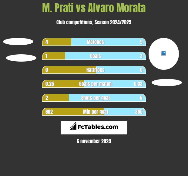 M. Prati vs Alvaro Morata h2h player stats