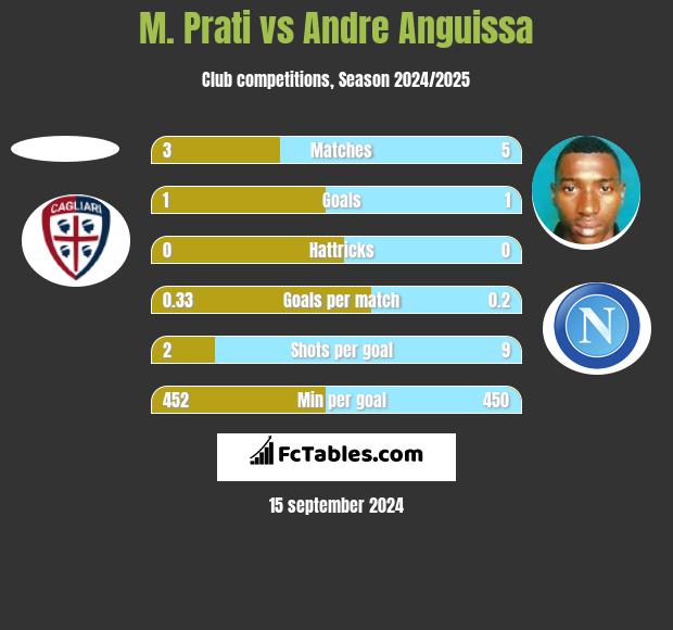 M. Prati vs Andre Anguissa h2h player stats