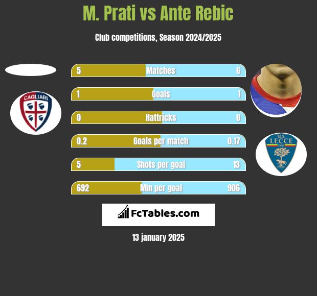 M. Prati vs Ante Rebic h2h player stats